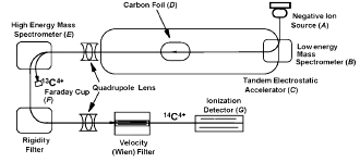 Diagram of an Accelerator Mass Spectrometer