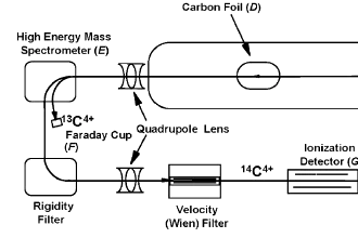 Diagram of an Accelerator Mass Spectrometer